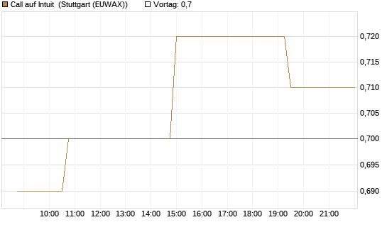 Call auf Intuit [Morgan Stanley & Co. Int. plc] Chart