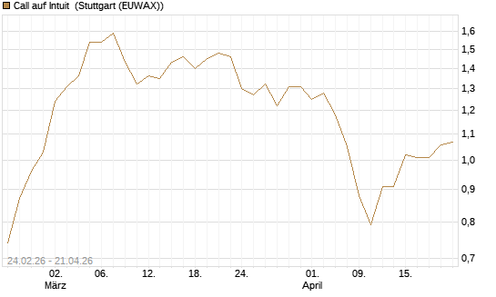 Call auf Intuit [Morgan Stanley & Co. Int. plc] Chart