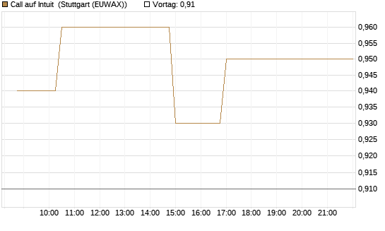 Call auf Intuit [Morgan Stanley & Co. Int. plc] Chart