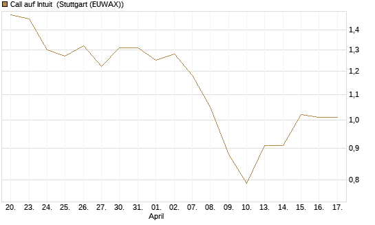 Call auf Intuit [Morgan Stanley & Co. Int. plc] Chart