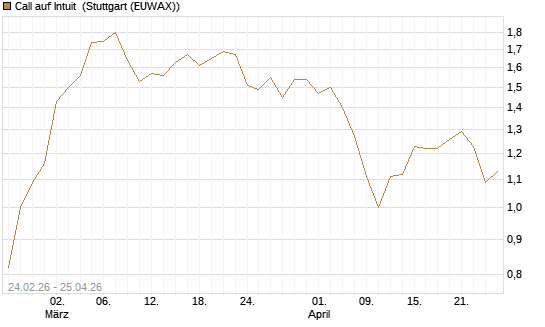 Call auf Intuit [Morgan Stanley & Co. Int. plc] Chart