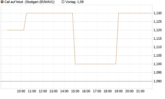 Call auf Intuit [Morgan Stanley & Co. Int. plc] Chart