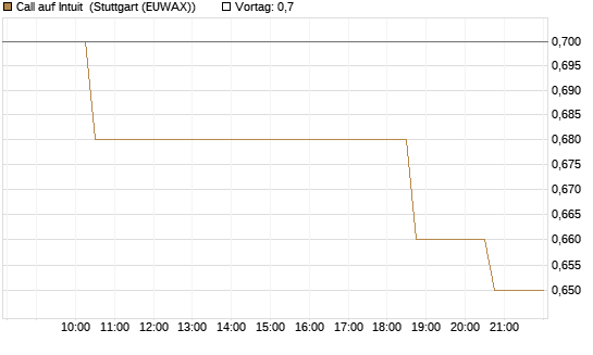 Call auf Intuit [Morgan Stanley & Co. Int. plc] Chart