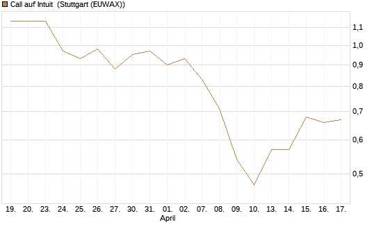 Call auf Intuit [Morgan Stanley & Co. Int. plc] Chart