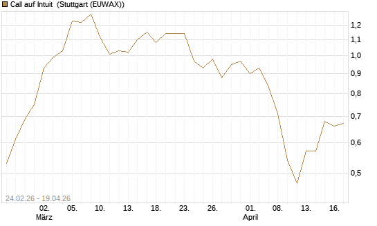 Call auf Intuit [Morgan Stanley & Co. Int. plc] Chart