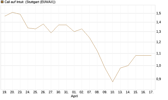Call auf Intuit [Morgan Stanley & Co. Int. plc] Chart