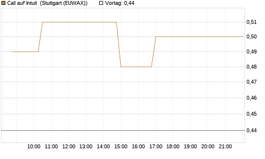 Call auf Intuit [Morgan Stanley & Co. Int. plc] Chart
