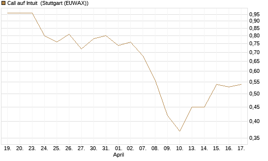 Call auf Intuit [Morgan Stanley & Co. Int. plc] Chart