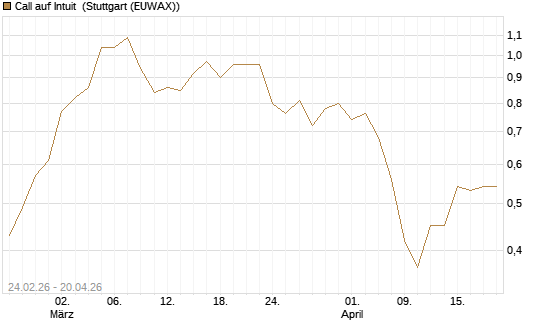 Call auf Intuit [Morgan Stanley & Co. Int. plc] Chart