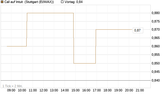 Call auf Intuit [Morgan Stanley & Co. Int. plc] Chart