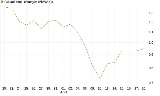 Call auf Intuit [Morgan Stanley & Co. Int. plc] Chart