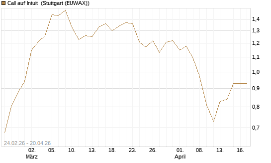 Call auf Intuit [Morgan Stanley & Co. Int. plc] Chart