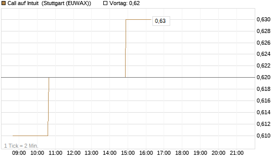 Call auf Intuit [Morgan Stanley & Co. Int. plc] Chart