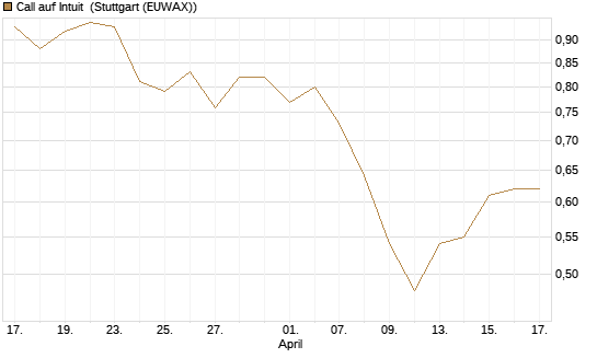 Call auf Intuit [Morgan Stanley & Co. Int. plc] Chart