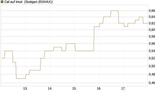 Call auf Intuit [Morgan Stanley & Co. Int. plc] Chart