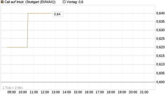 Call auf Intuit [Morgan Stanley & Co. Int. plc] Chart