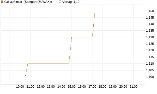Call auf Intuit [Morgan Stanley & Co. Int. plc] Chart