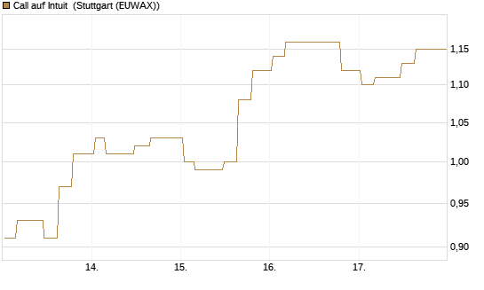 Call auf Intuit [Morgan Stanley & Co. Int. plc] Chart