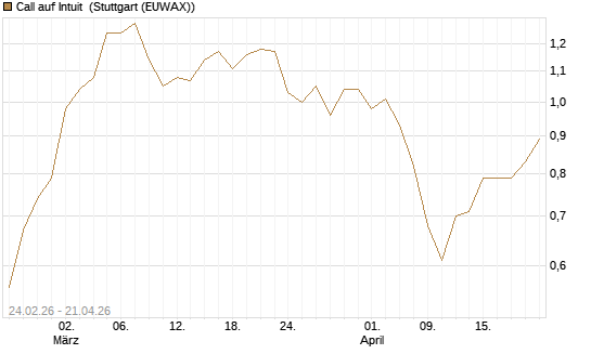 Call auf Intuit [Morgan Stanley & Co. Int. plc] Chart