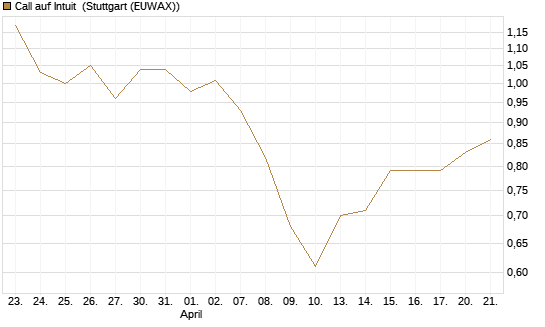 Call auf Intuit [Morgan Stanley & Co. Int. plc] Chart