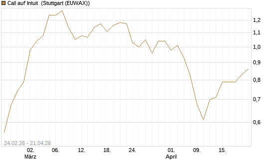 Call auf Intuit [Morgan Stanley & Co. Int. plc] Chart