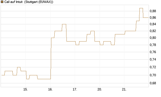 Call auf Intuit [Morgan Stanley & Co. Int. plc] Chart