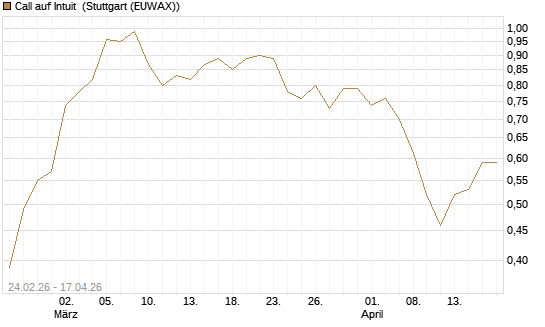 Call auf Intuit [Morgan Stanley & Co. Int. plc] Chart