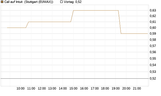 Call auf Intuit [Morgan Stanley & Co. Int. plc] Chart