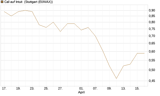 Call auf Intuit [Morgan Stanley & Co. Int. plc] Chart