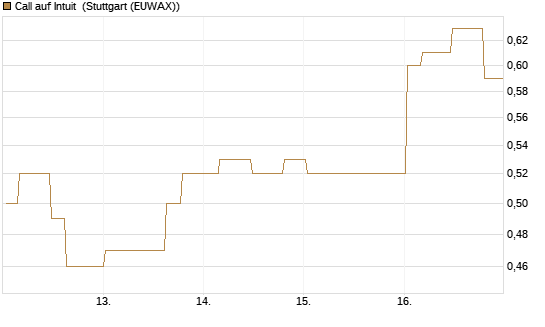 Call auf Intuit [Morgan Stanley & Co. Int. plc] Chart