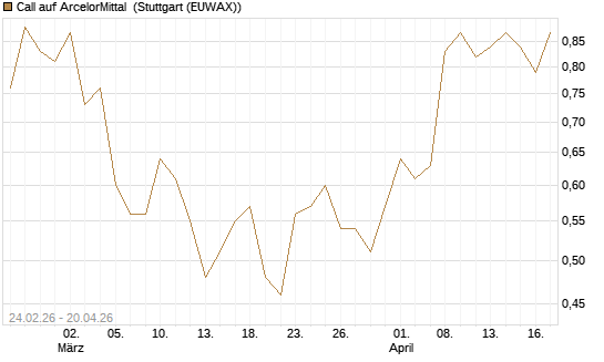 Call auf ArcelorMittal [Morgan Stanley & Co. Int. plc] Chart