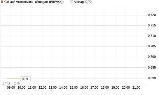 Call auf ArcelorMittal [Morgan Stanley & Co. Int. plc] Chart