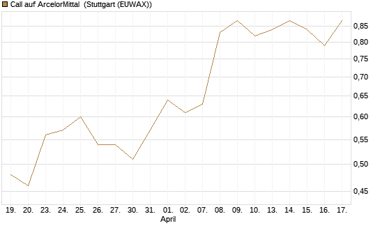 Call auf ArcelorMittal [Morgan Stanley & Co. Int. plc] Chart