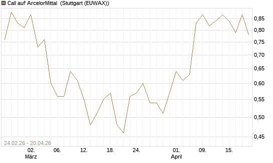 Call auf ArcelorMittal [Morgan Stanley & Co. Int. plc] Chart