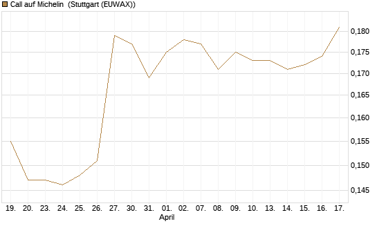 Call auf Michelin [Morgan Stanley & Co. Int. plc] Chart
