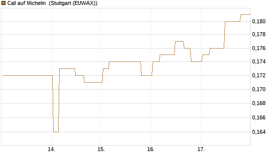 Call auf Michelin [Morgan Stanley & Co. Int. plc] Chart