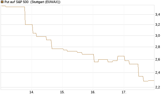 Put auf S&P 500 [Morgan Stanley & Co. Int. plc] Chart