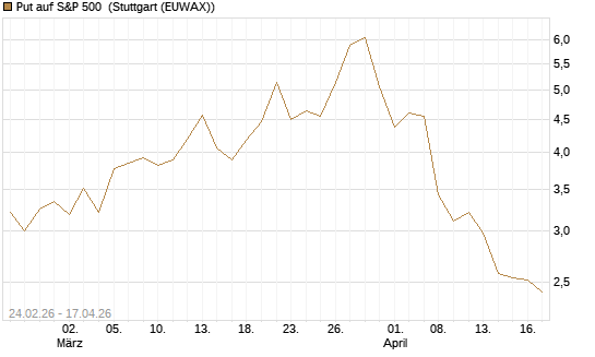 Put auf S&P 500 [Morgan Stanley & Co. Int. plc] Chart