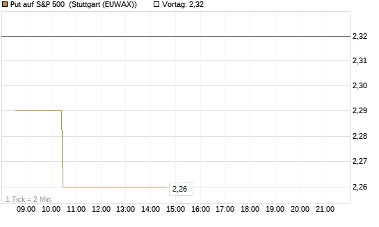 Put auf S&P 500 [Morgan Stanley & Co. Int. plc] Chart