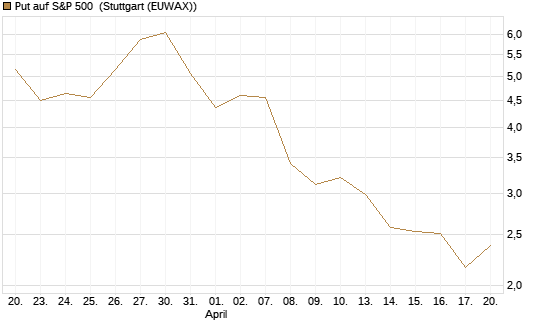 Put auf S&P 500 [Morgan Stanley & Co. Int. plc] Chart