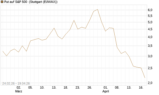 Put auf S&P 500 [Morgan Stanley & Co. Int. plc] Chart