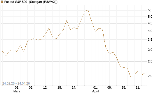 Put auf S&P 500 [Morgan Stanley & Co. Int. plc] Chart