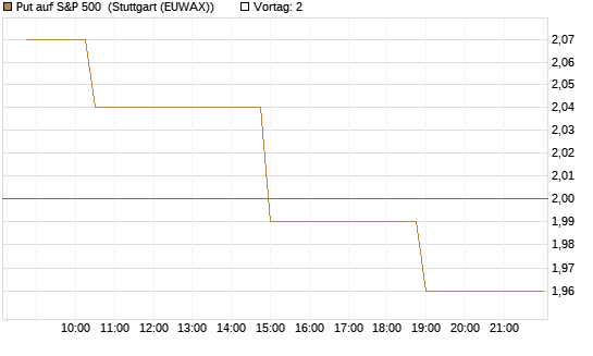 Put auf S&P 500 [Morgan Stanley & Co. Int. plc] Chart