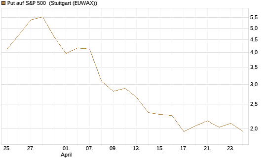 Put auf S&P 500 [Morgan Stanley & Co. Int. plc] Chart