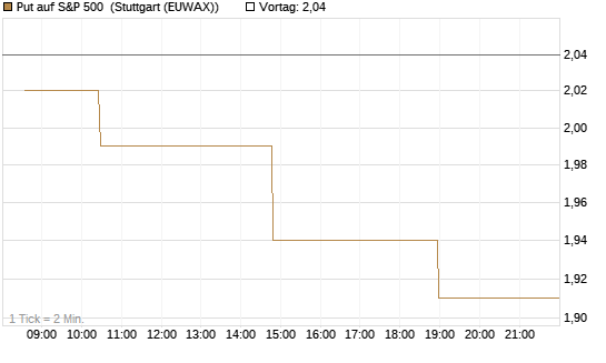 Put auf S&P 500 [Morgan Stanley & Co. Int. plc] Chart