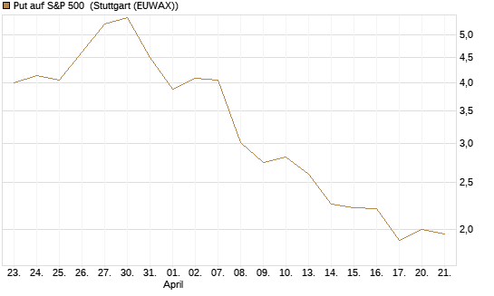 Put auf S&P 500 [Morgan Stanley & Co. Int. plc] Chart