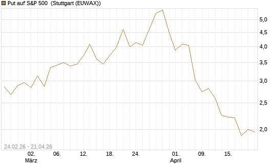 Put auf S&P 500 [Morgan Stanley & Co. Int. plc] Chart