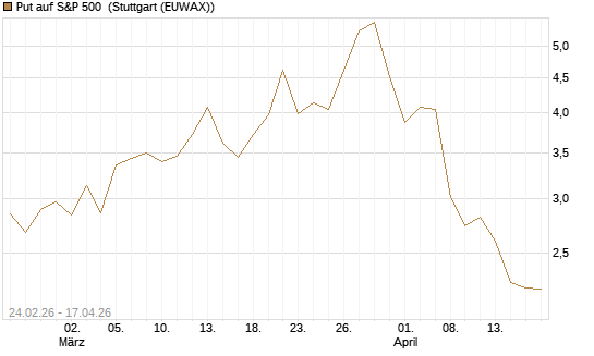 Put auf S&P 500 [Morgan Stanley & Co. Int. plc] Chart