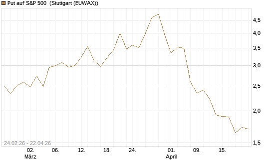 Put auf S&P 500 [Morgan Stanley & Co. Int. plc] Chart