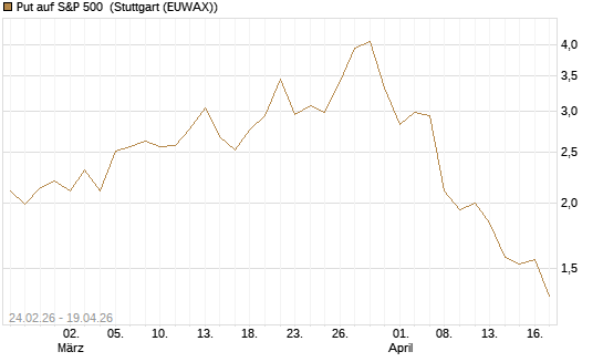 Put auf S&P 500 [Morgan Stanley & Co. Int. plc] Chart